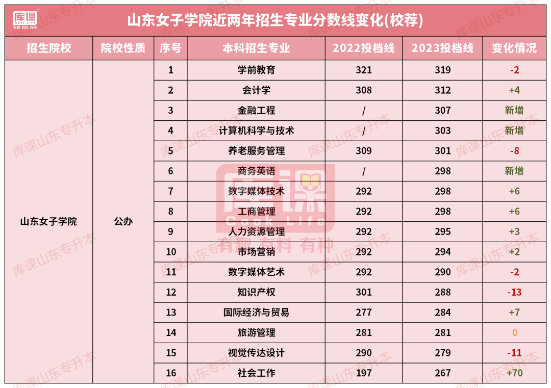 山东女子学院专升本录取分数线(2022-2023)