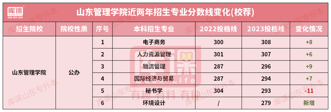 山东管理学院专升本录取分数线(2022-2023)
