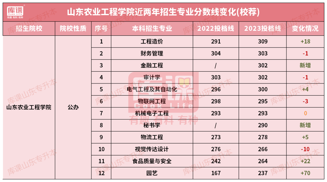 山东农业工程学院专升本录取分数线(2022-2023)