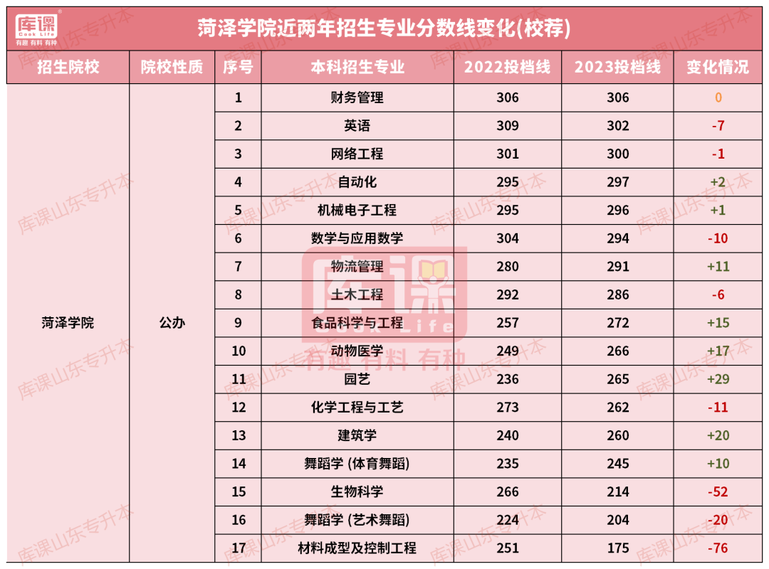 菏泽学院专升本录取分数线(2022-2023)