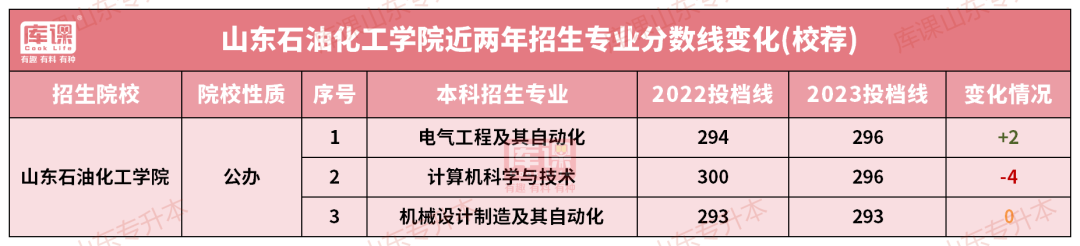 山东石油化工学院专升本录取分数线(2022-2023)