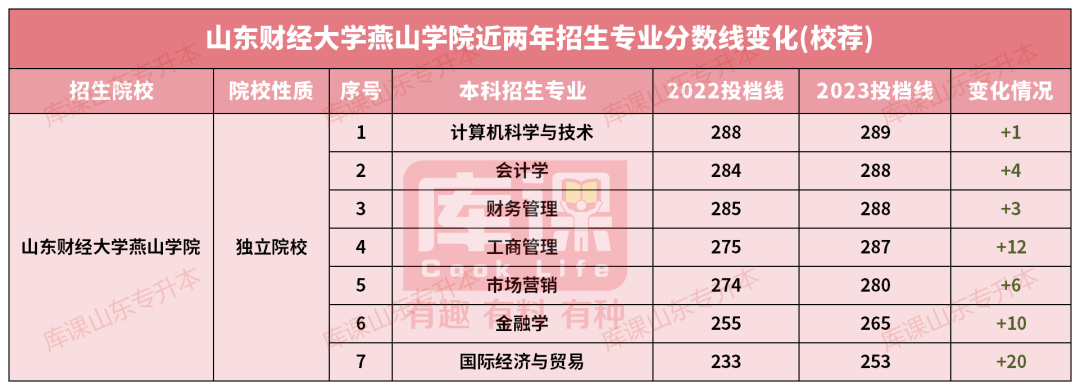 山东财经大学燕山学院专升本录取分数线(2022-2023)