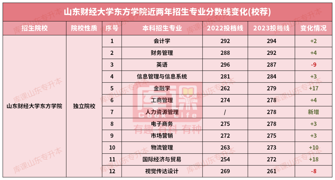山东财经大学东方学院专升本录取分数线(2022-2023)