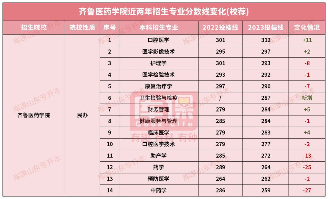 齐鲁医药学院专升本录取分数线(2022-2023)