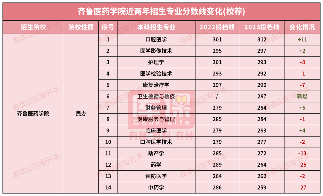 齐鲁医药学院专升本录取分数线