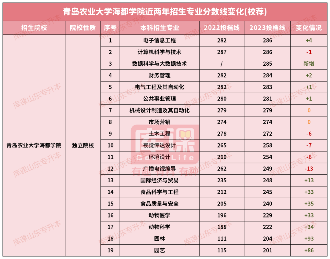 青岛农业大学海都学院专升本录取分数线(2022-2023)