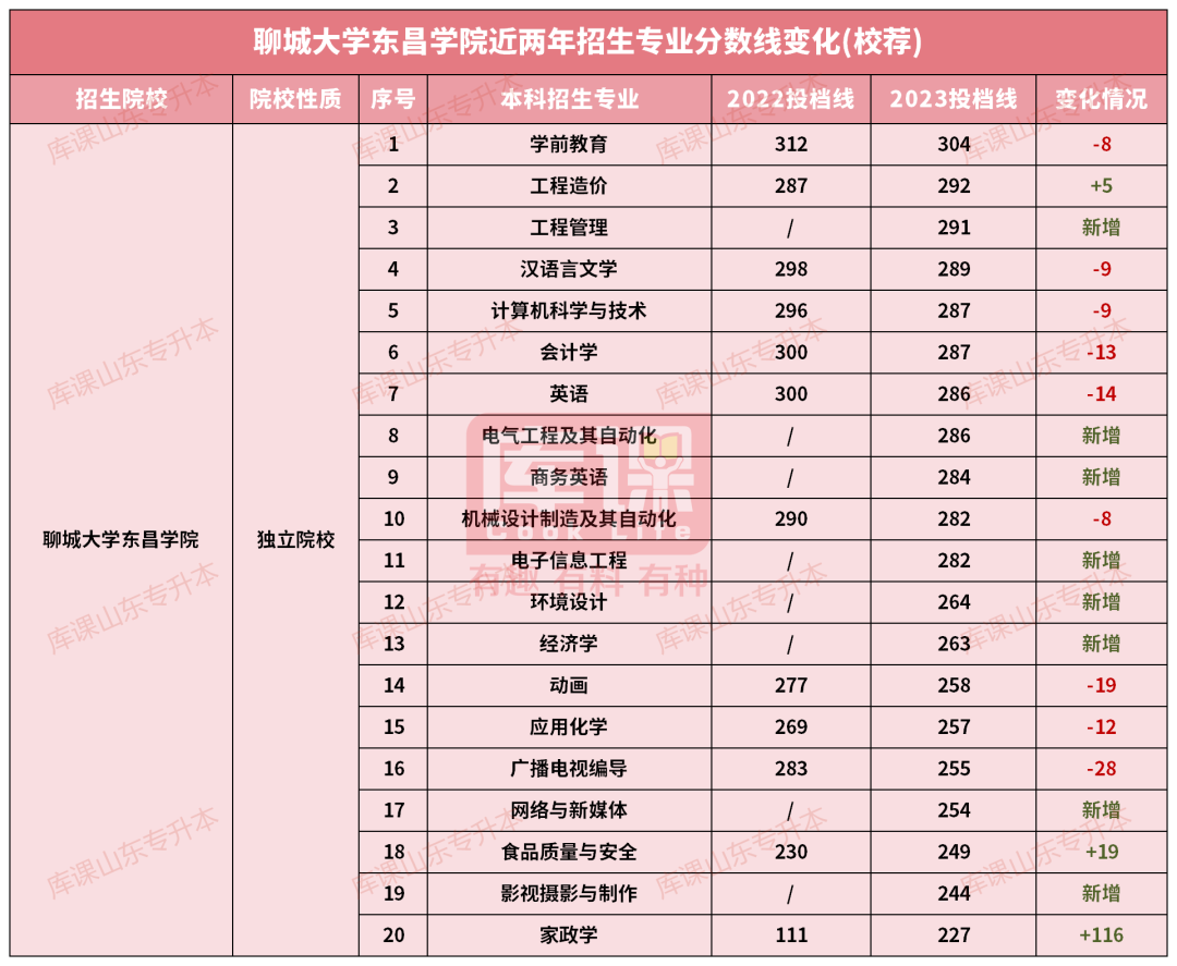 聊城大学东昌学院专升本录取分数线(2022-2023)