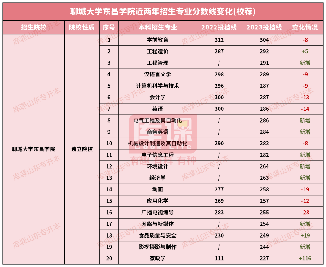 聊城大学东昌学院专升本录取分数线