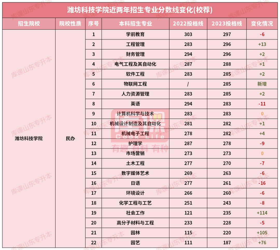 潍坊科技学院专升本录取分数线(2022-2023)