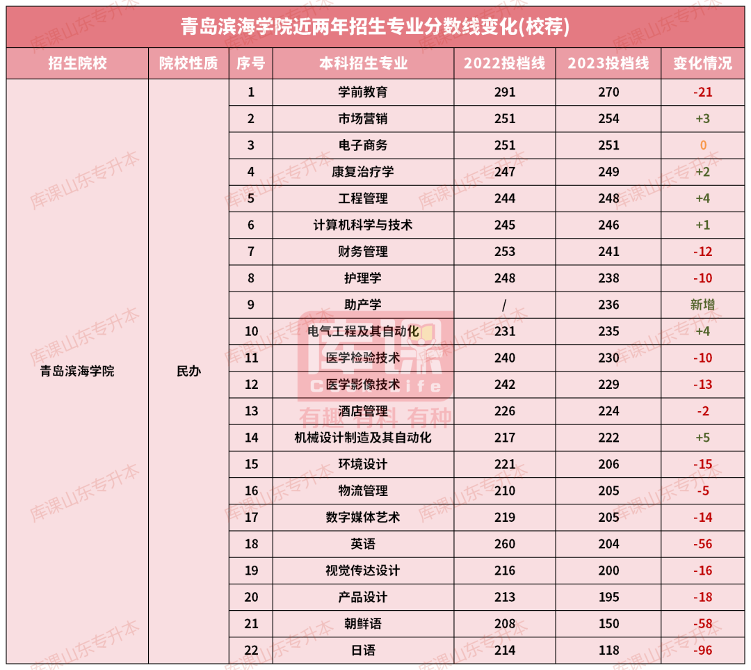 青岛滨海学院专升本录取分数线(2022-2023)