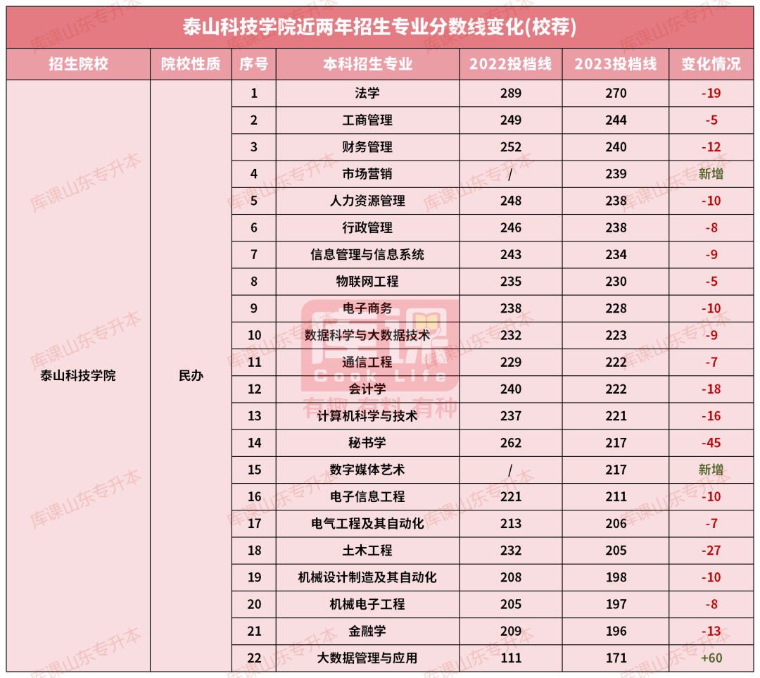 泰山科技学院专升本录取分数线(2022-2023)