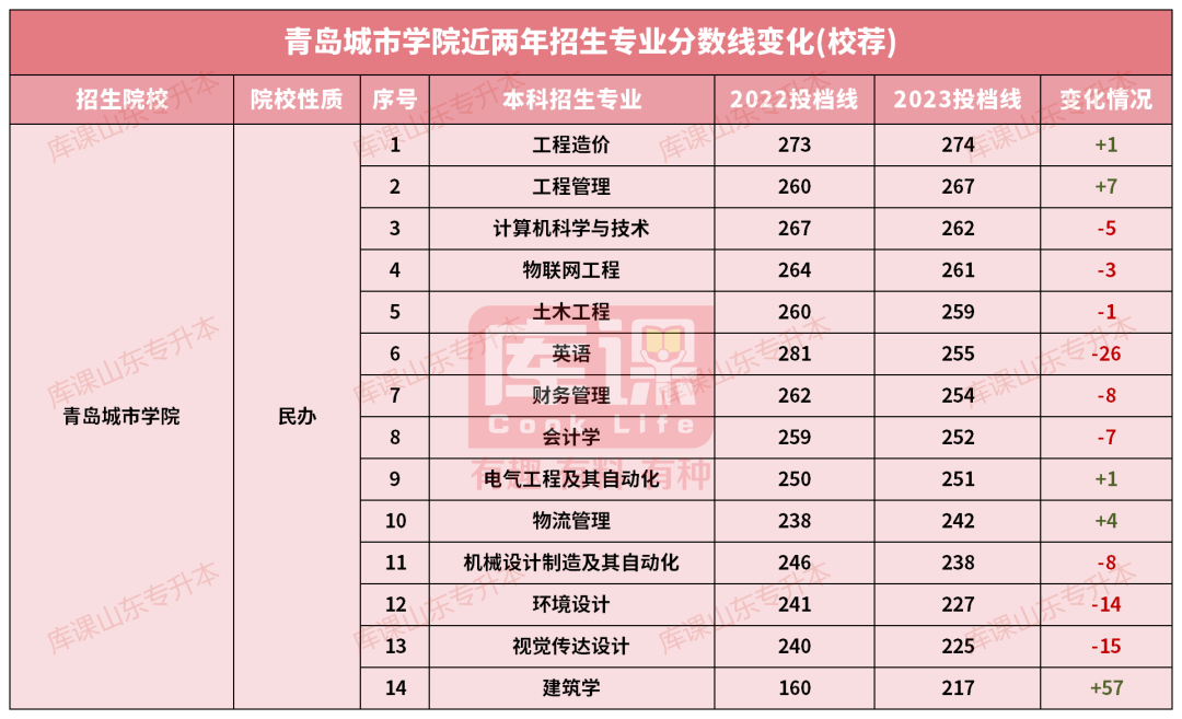 青岛城市学院专升本录取分数线(2022-2023)