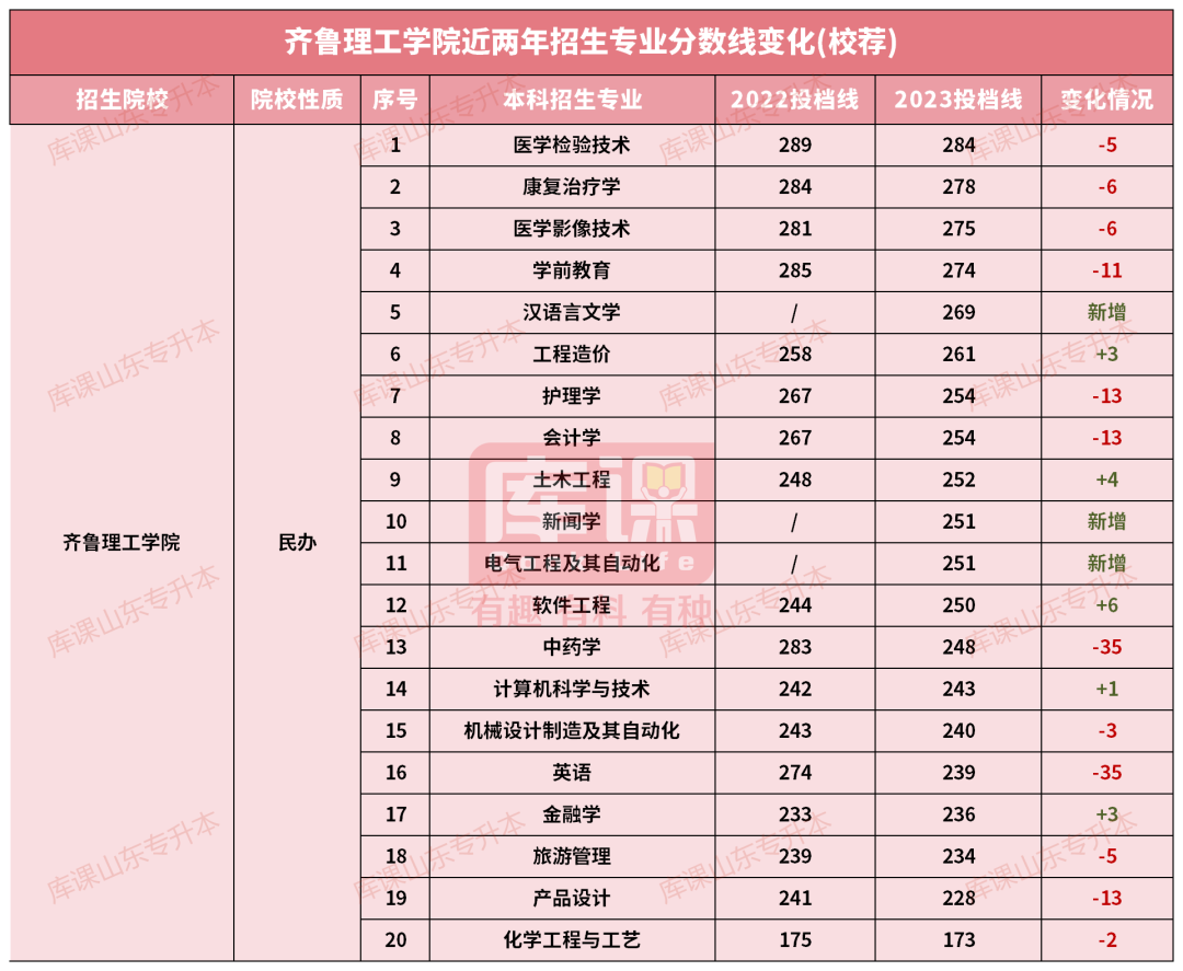 齐鲁理工学院专升本录取分数线(2022-2023)
