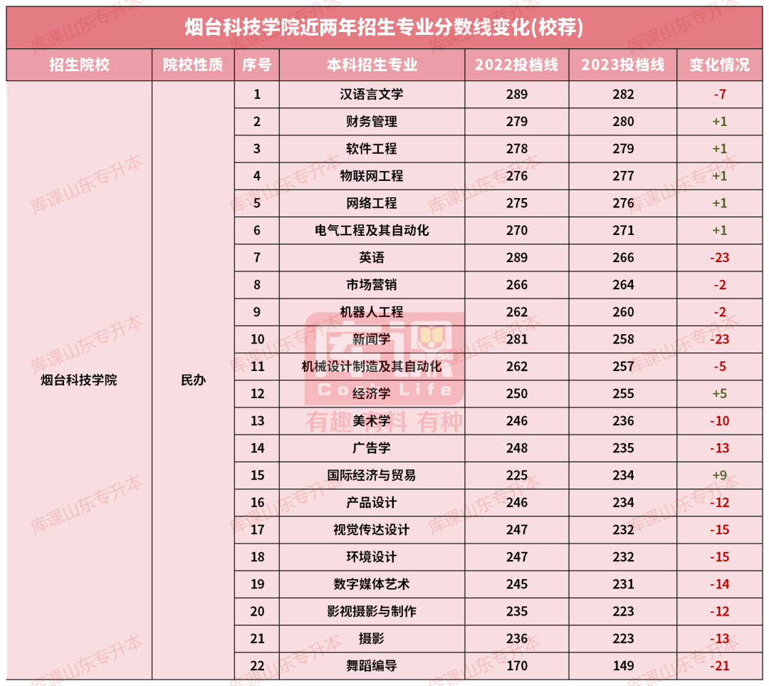 烟台科技学院专升本录取分数线(2022-2023)