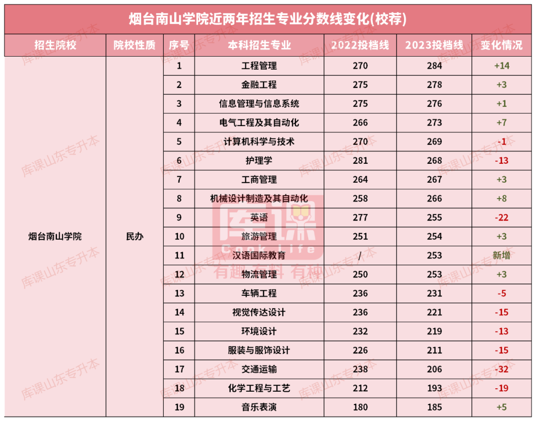 烟台南山学院专升本录取分数线(2022-2023)