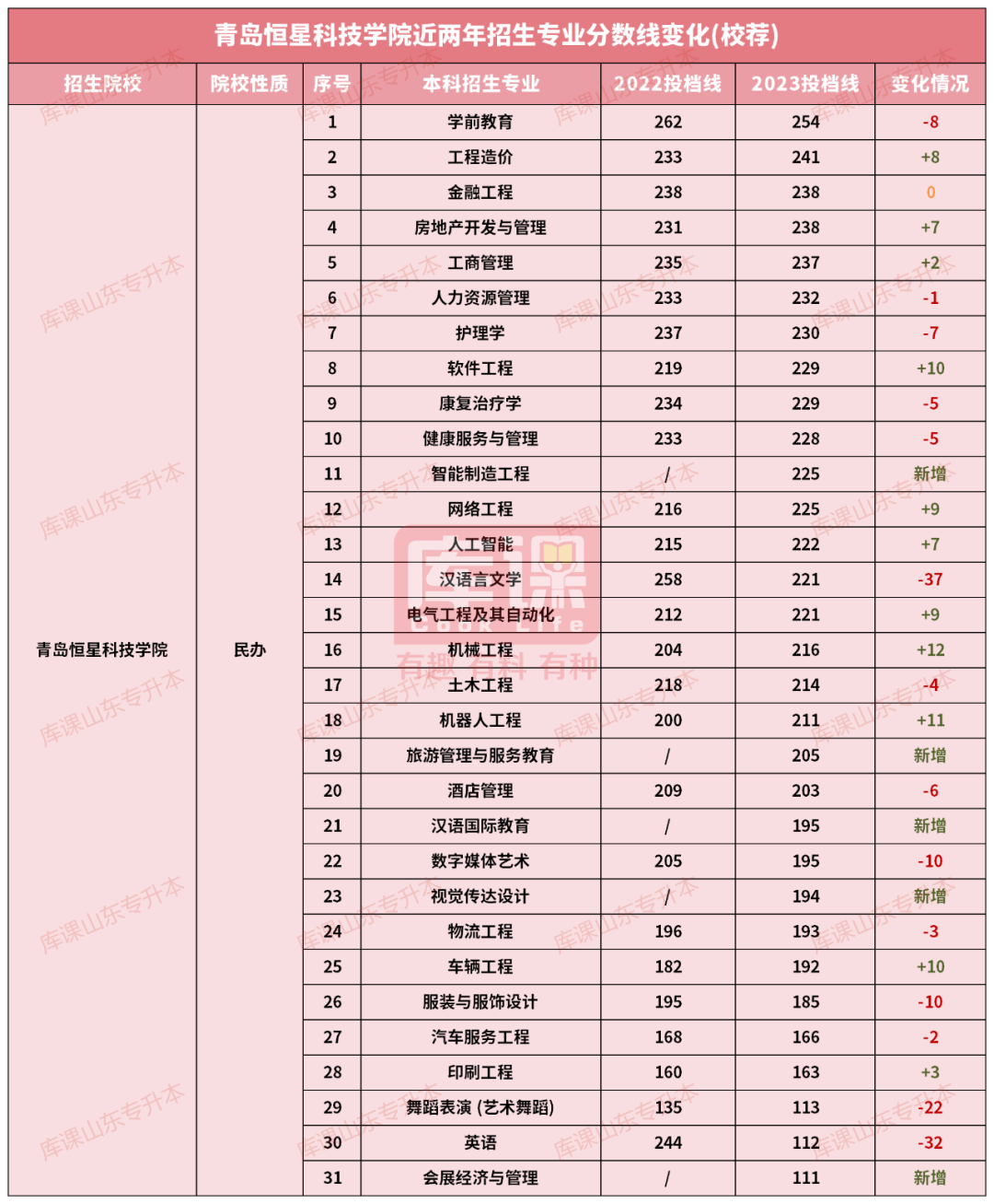 青岛恒星科技学院专升本录取分数线(2022-2023)