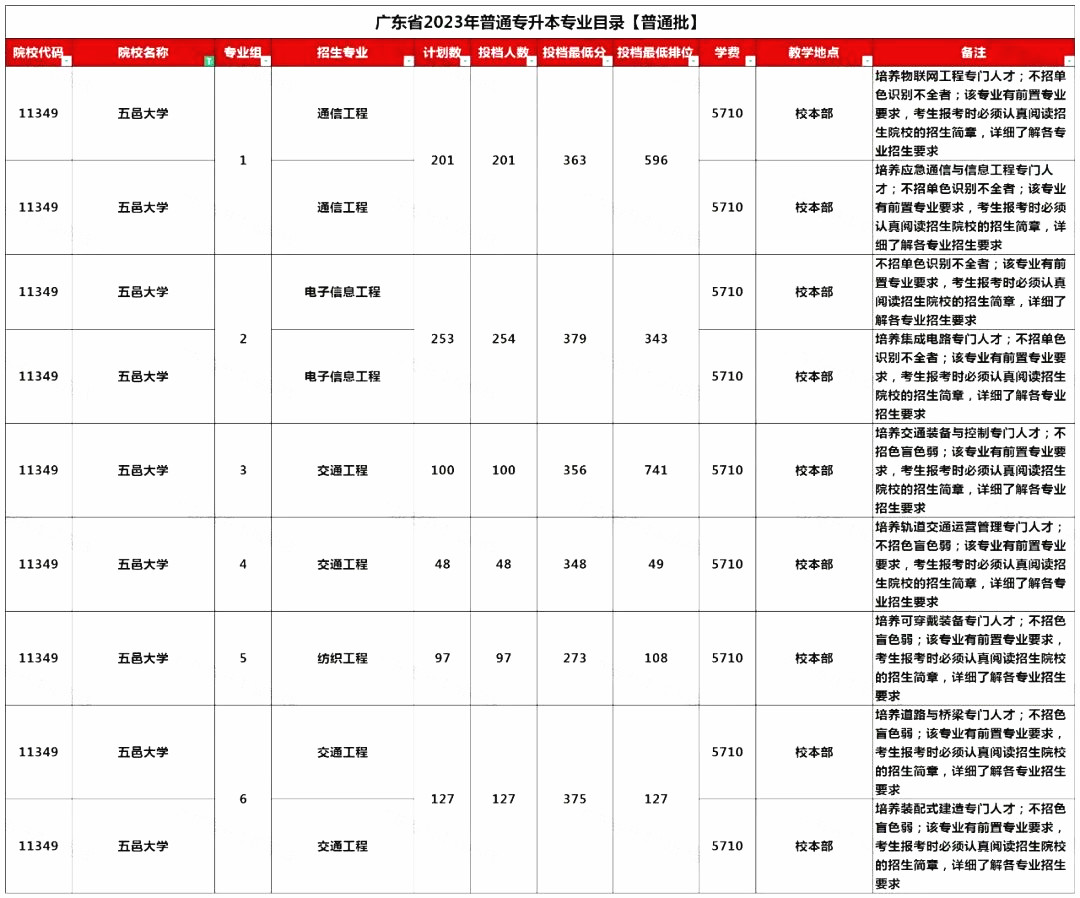 五邑大学专升本最低要考多少分能上岸