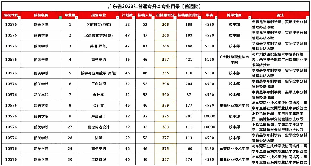 广东专升本招生人数最多的公办院校有哪些?最低考多少分上岸