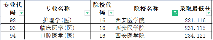 西安医学院护理专升本要多少分能上