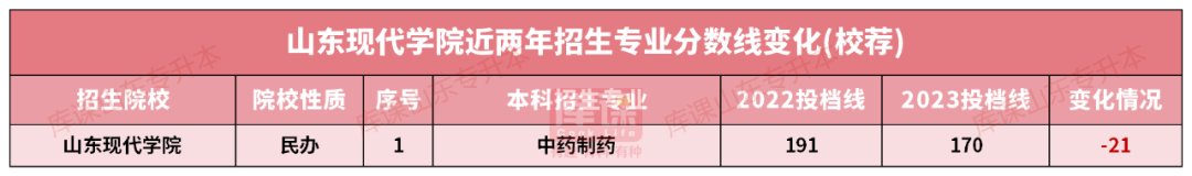 山东现代学院专升本录取分数线(2022-2023)