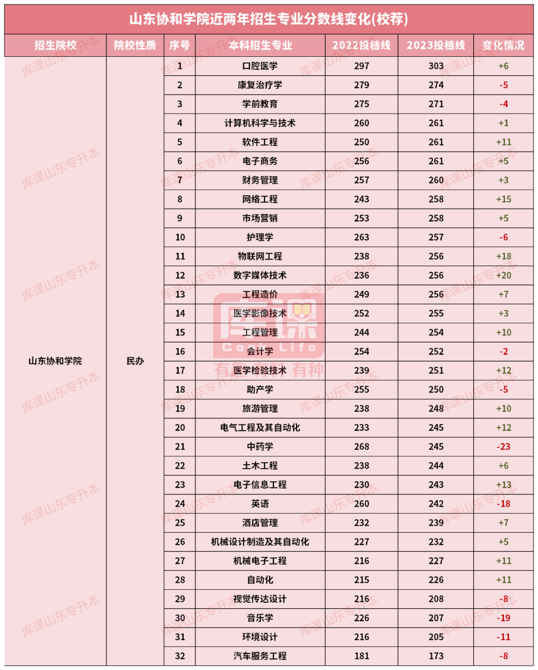 山东协和学院专升本录取分数线(2022-2023)