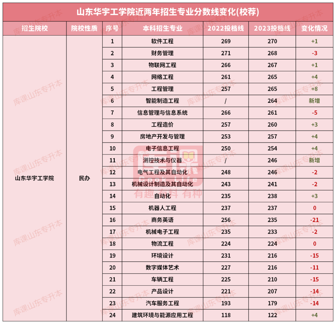 山东华宇工学院专升本录取分数线(2022-2023)