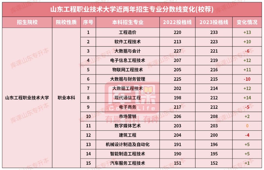 山东工程职业技术大学专升本录取分数线(2022-2023)