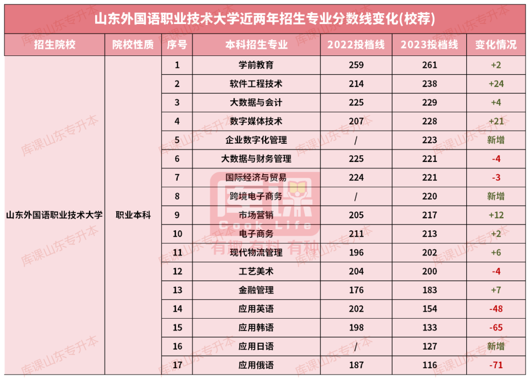 山东外国语职业技术大学专升本录取分数线(2022-2023)