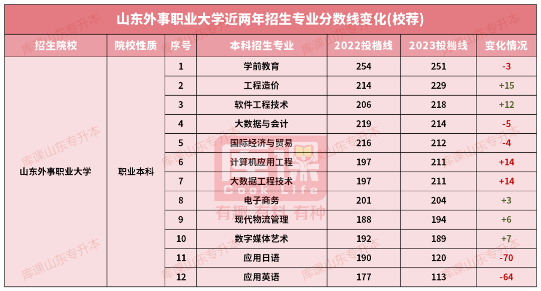 山东外事职业大学专升本录取分数线(2022-2023)