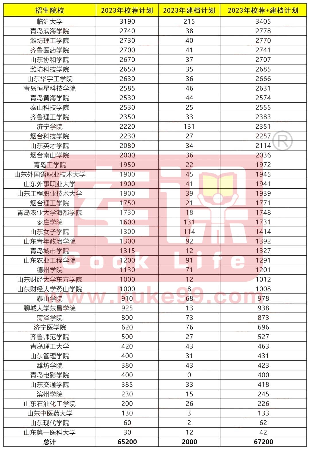 2023年山东专升本各院校招生计划汇总