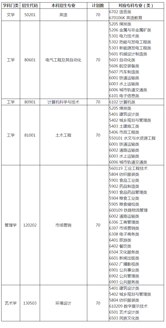 青岛理工大学2023年专升本招生计划专业对照表