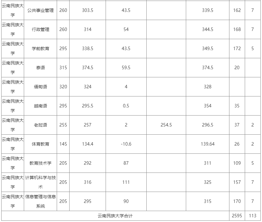 云南民族大学专升本专业录取分数线2023