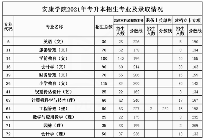 安康学院专升本分数线近三年