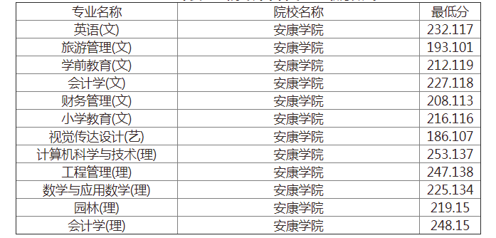安康学院专升本分数线近三年