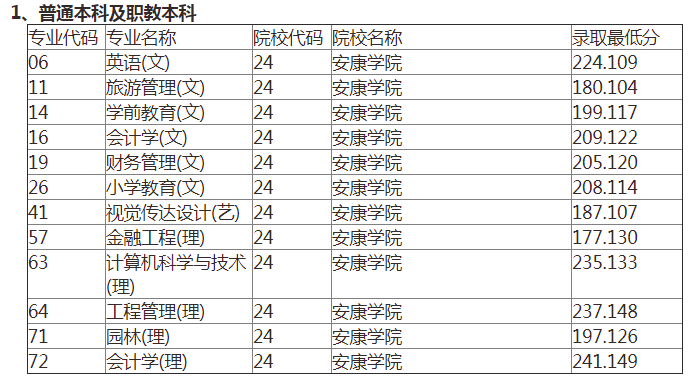 安康学院专升本分数线近三年