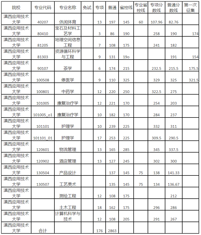 2023年滇西应用技术大学专升本录取分数线