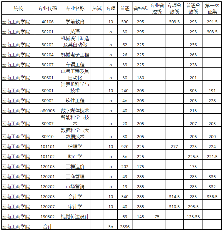 2023年云南工商学院专升本录取分数线