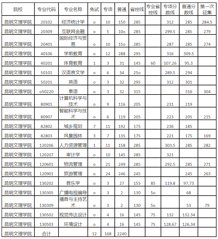 2023年昆明文理学院专升本录取分数线