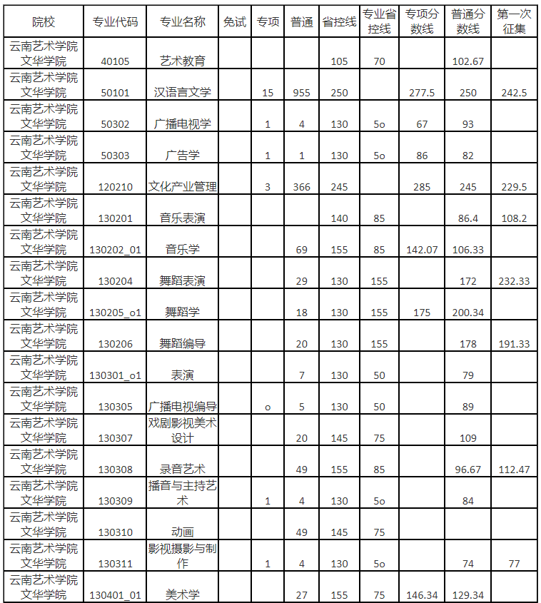 2023年云南艺术学院文华学院专升本录取分数线