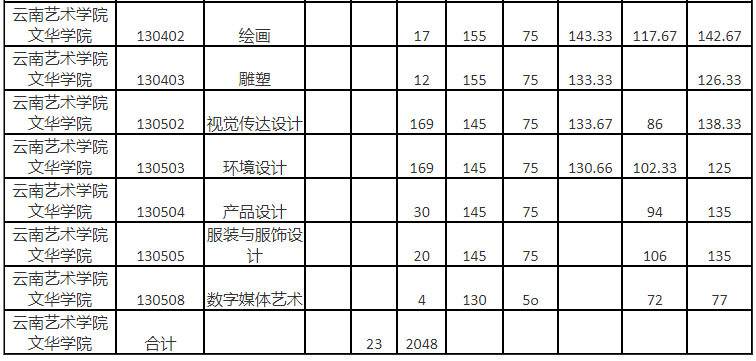 2023年云南艺术学院文华学院专升本录取分数线