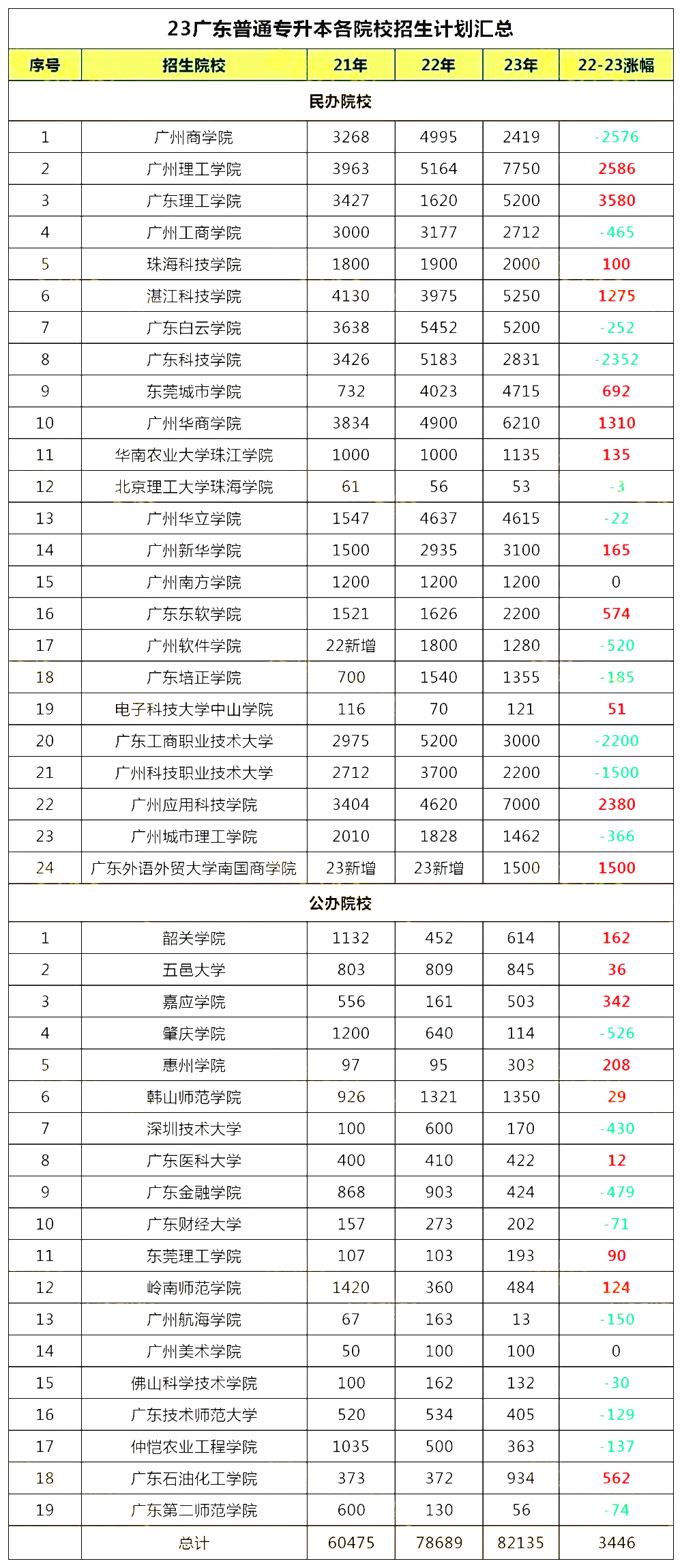 2021-2023年广东专升本招生趋势分析