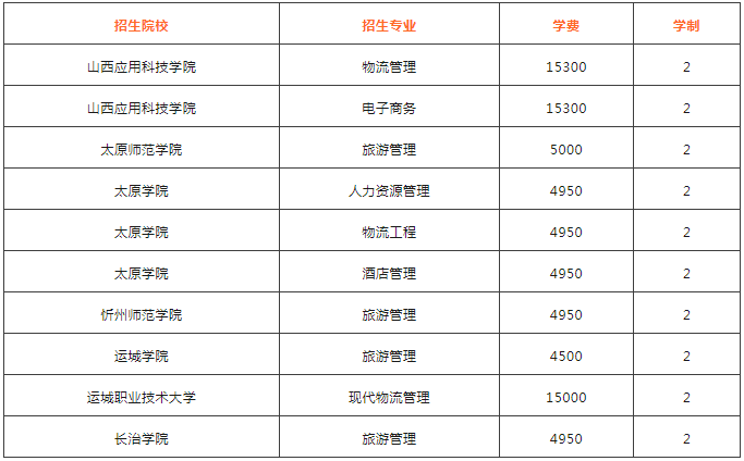 山西管理类专升本院校