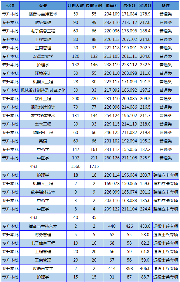 南阳理工学院专升本近4年录取线及收费标准