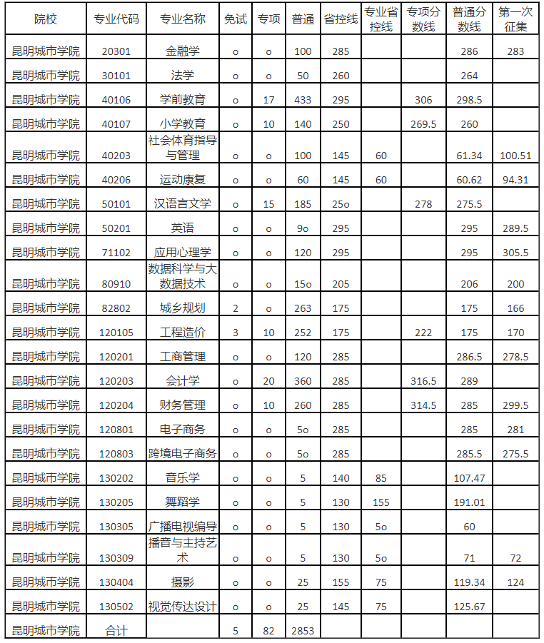 2023年昆明城市学院专升本录取分数线