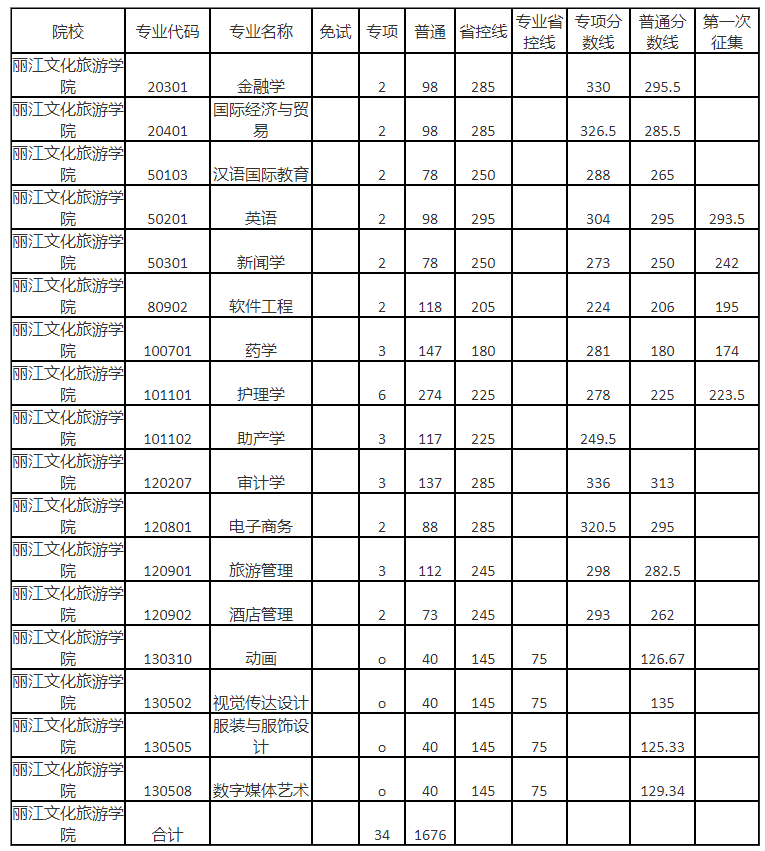 2023年丽江文化旅游学院专升本录取分数线