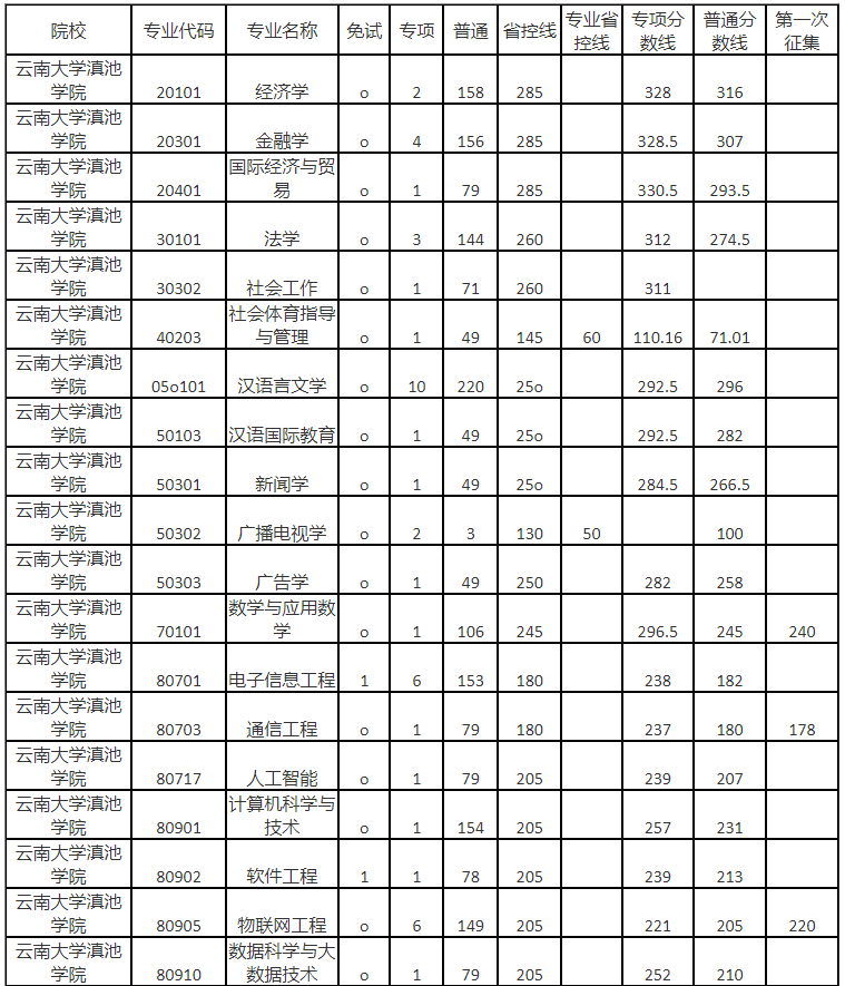 2023年云南大学滇池学院专升本录取分数线