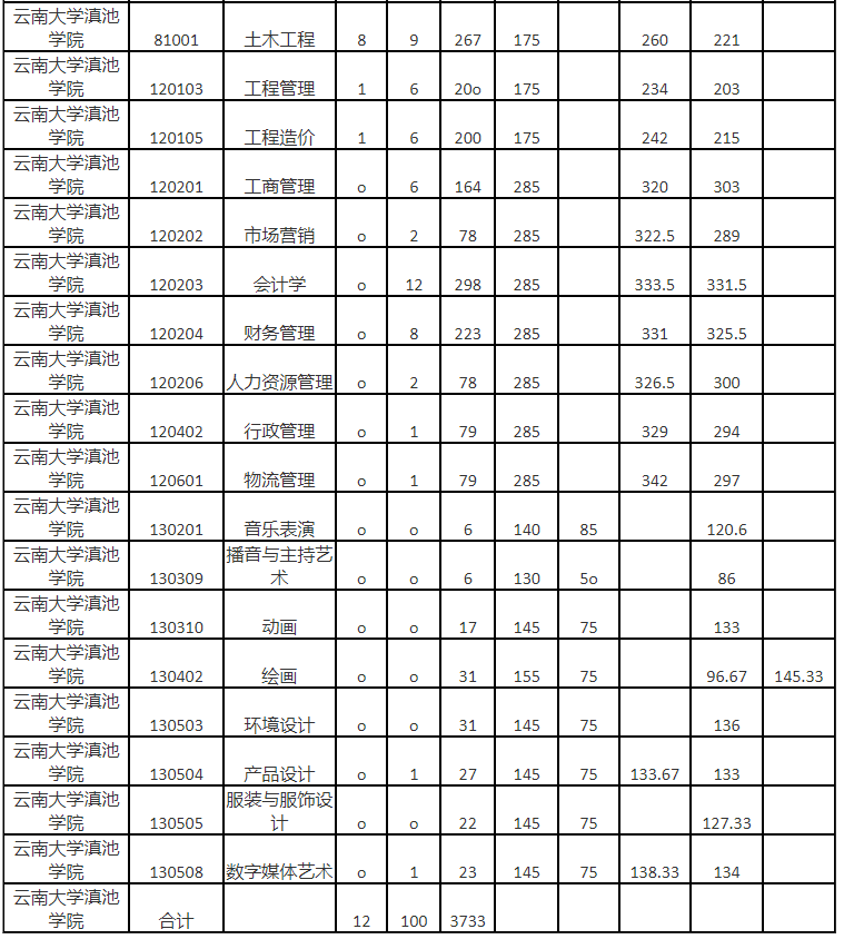 2023年云南大学滇池学院专升本录取分数线