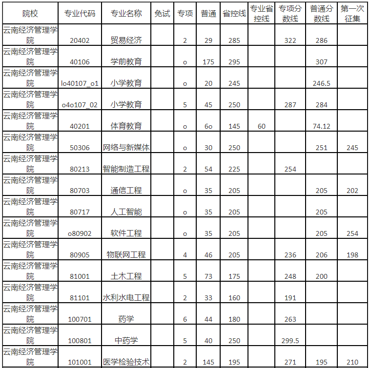 2023云南经济管理学院专升本录取分数线