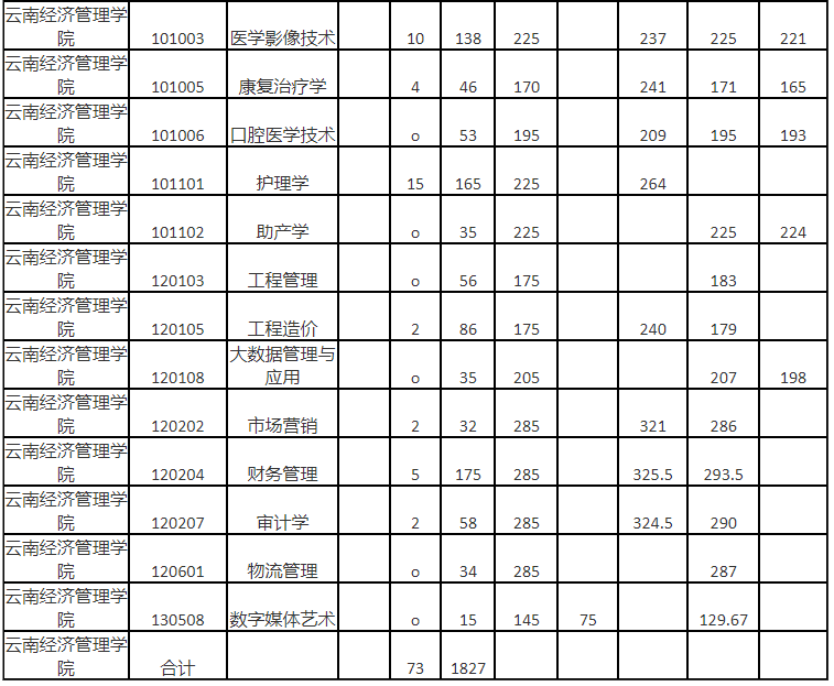 2023云南经济管理学院专升本录取分数线