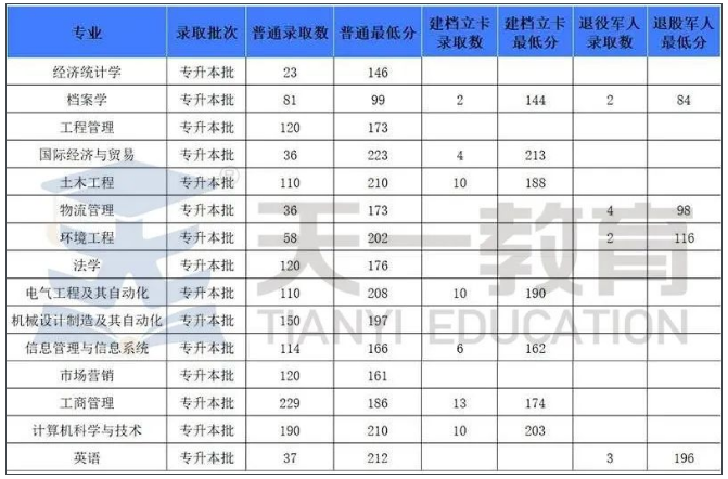 郑州航空工业管理学院2020-2023年专升本录取分数线